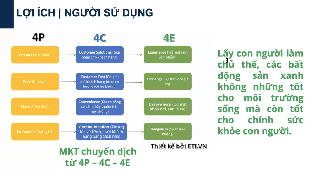 phát triển của Marketing Xanh